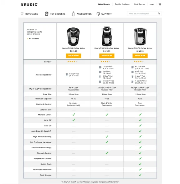Comparison chart of Keurig coffee makers K55, K250, and K475 with features and prices.