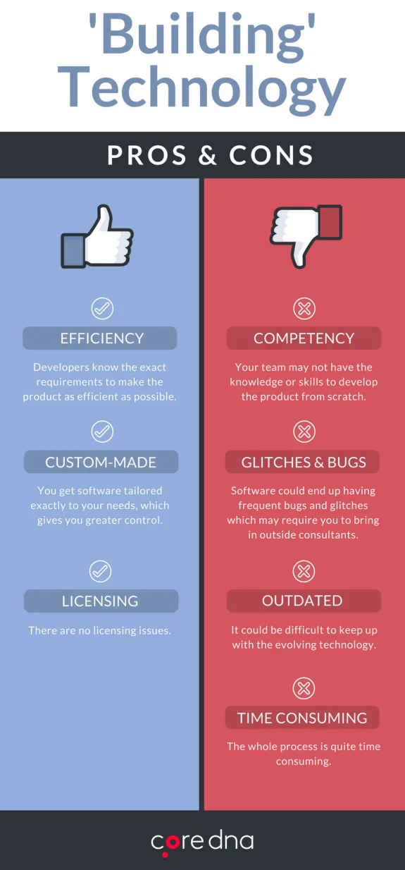 Infographic on pros and cons of building technology with thumbs up and down icons.