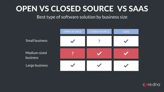 Comparison chart of open source, closed source, and SaaS solutions by business size.