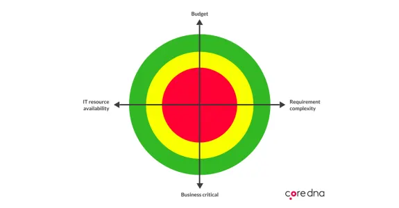 Project prioritization matrix diagram with concentric circles and business factors.