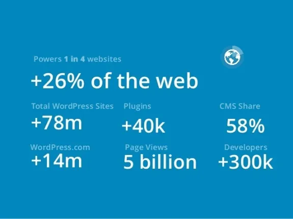 Infographic showing WordPress usage statistics in 2023 with percentages and numbers.