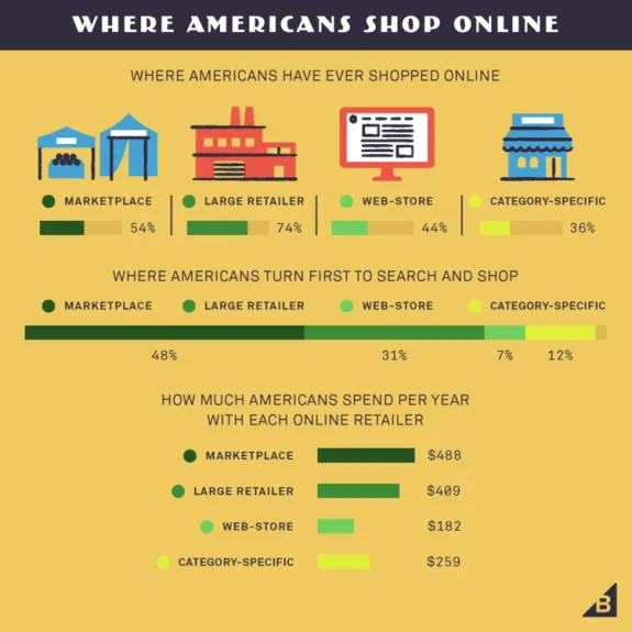 Infographic showing where Americans shop online: marketplaces, large retailers, web-stores, and category-specific sites.