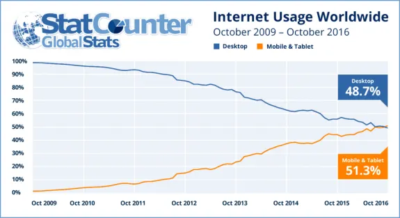 Graph showing internet usage trends for desktop and mobile from 2009 to 2016.