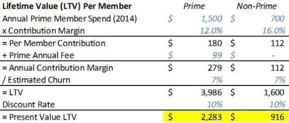 Comparison of lifetime value for prime and non-prime members in 2014.