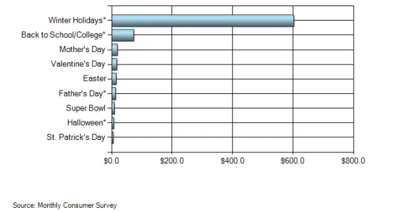 Bar chart showing consumer spending on holidays from a monthly survey.