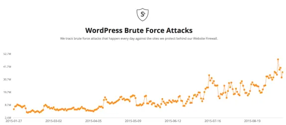 Graph showing WordPress brute force attack statistics from January to August 2015.