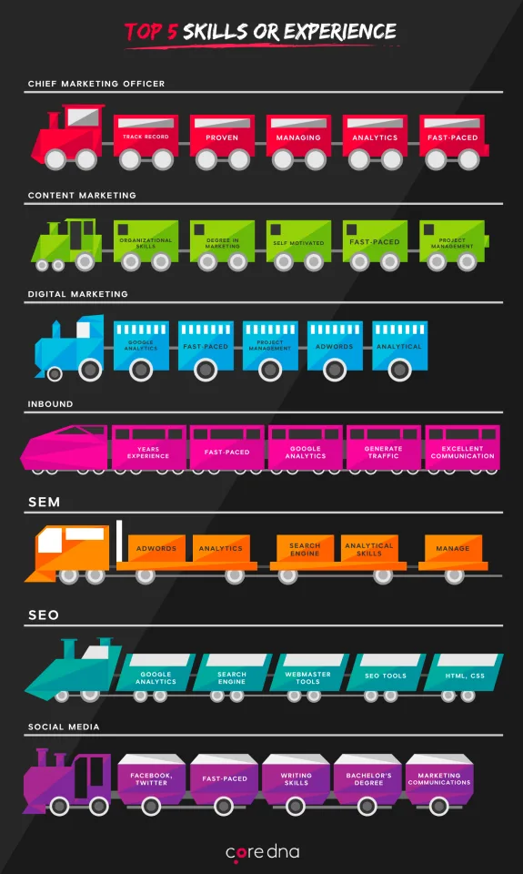 Infographic of top marketing skills using train visuals for various roles.