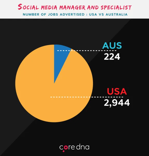 Pie chart showing social media job ads in USA vs Australia, USA leading.