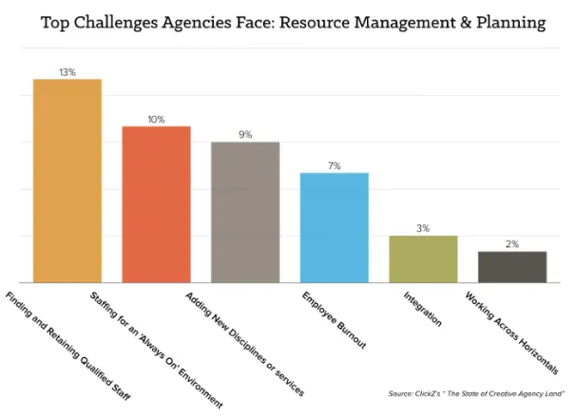 Bar chart showing top challenges agencies face in resource management and planning.