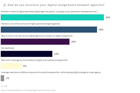 Bar chart showing digital agency structure preferences from a survey with options like specialized and full-service agencies.