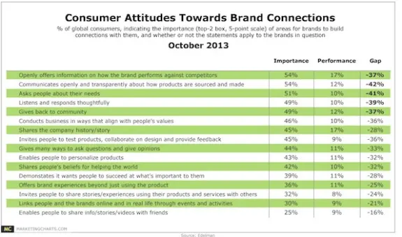 Chart showing consumer attitudes towards brand connections from October 2013, including importance, performance, and gap percentages.