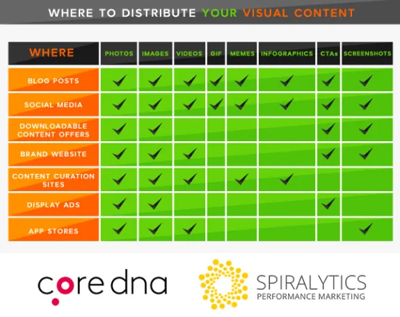 Chart showing where to distribute visual content like photos, videos, and infographics.
