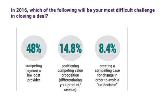 Survey results on 2016 sales challenges in closing deals with percentages.