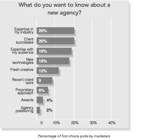 Bar chart showing agency preferences with expertise in industry and client successes leading at 20%.