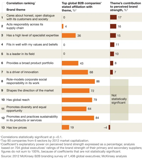 Chart showing B2B brand themes and their contribution to perceived brand strength, based on a 2012 McKinsey survey.