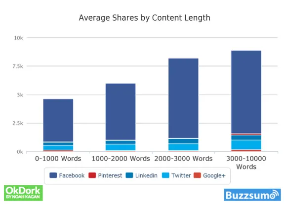 Bar chart showing average shares by content length from OkDork and BuzzSumo.
