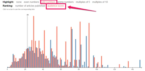 Bar chart highlighting odd numbers and audience score with color-coded bars.