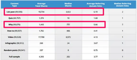 Table comparing content types by shares and domain links, highlighting list and why posts.