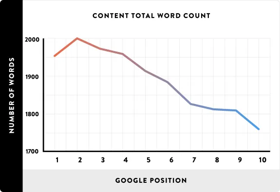 Line graph showing content word count decreasing with higher Google positions from 1 to 10.