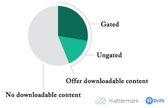 Pie chart showing gated, ungated, and no downloadable content.