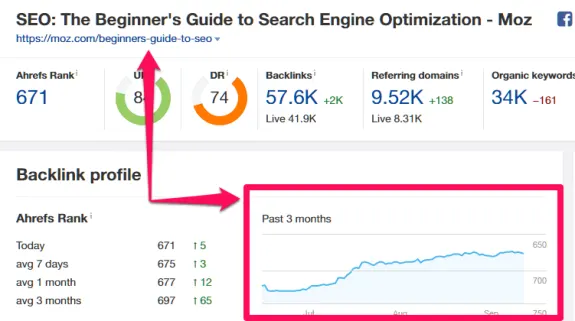 Moz SEO beginner's guide backlink profile chart showing 3-month trend with Ahrefs rank and domain rating.