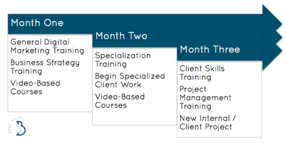 Three-month training program overview with monthly training details.