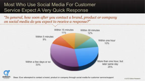 Pie chart showing expected social media response times for customer service.