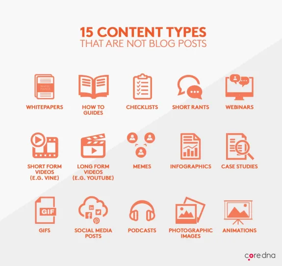Infographic listing 15 content types that are not blog posts, including whitepapers, webinars, and podcasts.