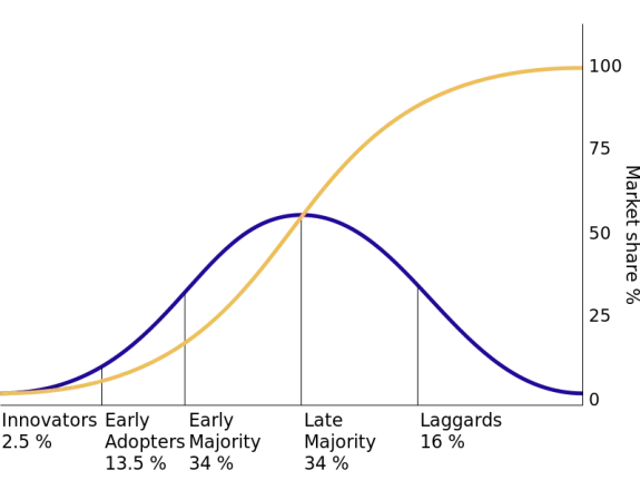 Graph showing logistic function with sigmoid and exponential curves