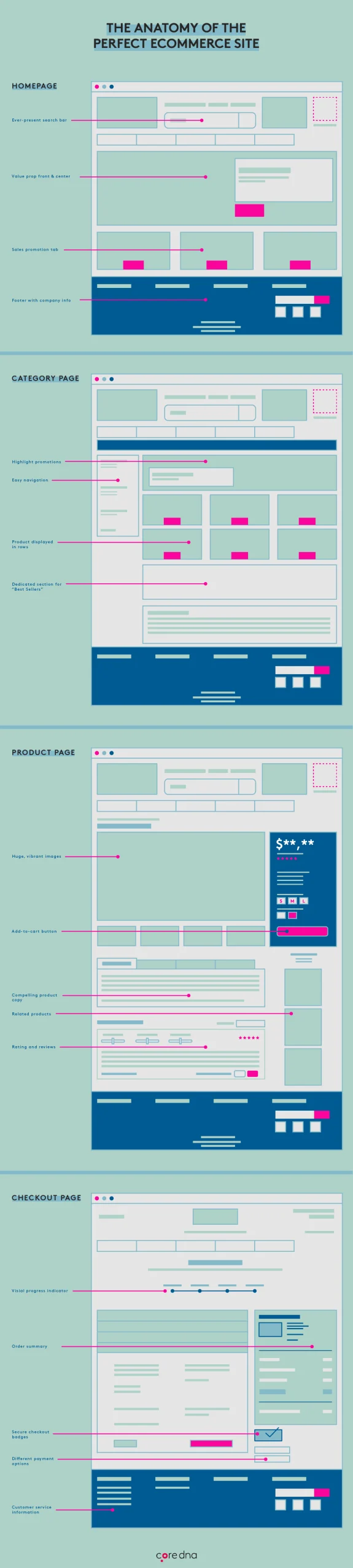 Diagram illustrating the anatomy of a perfect ecommerce site with labeled sections for homepage, category, product, and checkout pages.