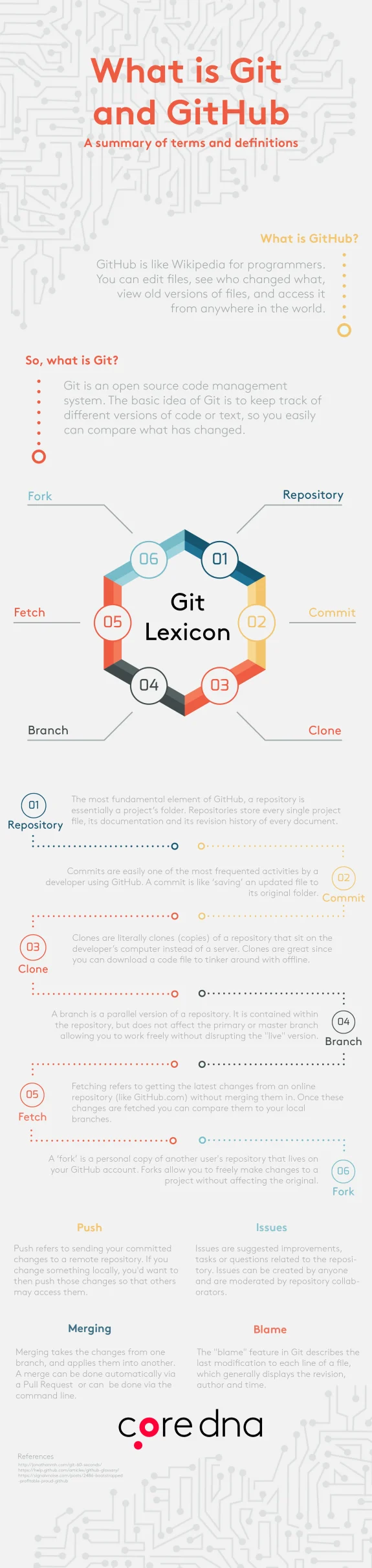 Infographic explaining Git and GitHub terms like repository, commit, and branch.