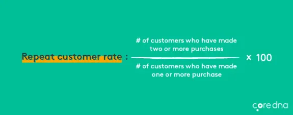 Graphic showing repeat customer rate formula with text and equations.