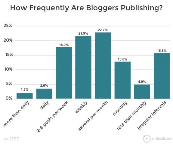 Bar chart displaying blogger publishing frequency with weekly and several per month as top categories.