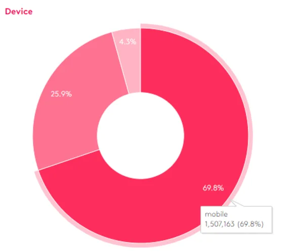 Pie chart showing device usage with mobile at 69.8%.