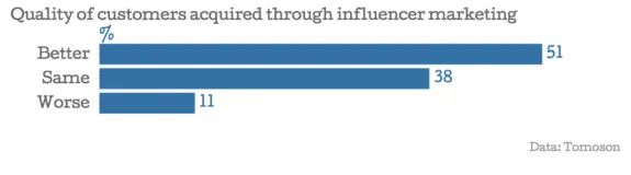 Bar chart showing customer quality through influencer marketing with data from Tomoson.