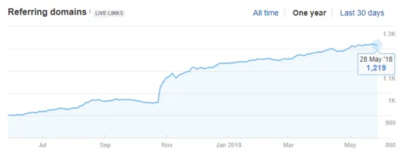 Line chart showing growth of referring domains over one year ending May 2018.