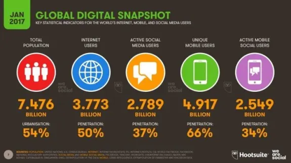 January 2017 global digital snapshot with internet and social media user statistics.