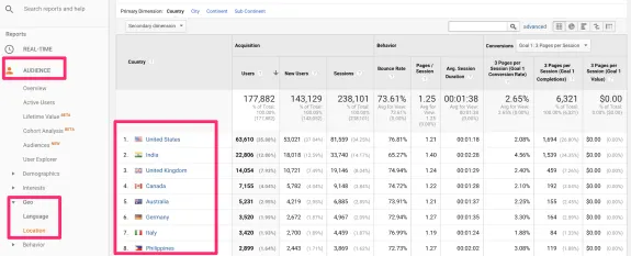 Google Analytics audience report showing country acquisition and behavior data.