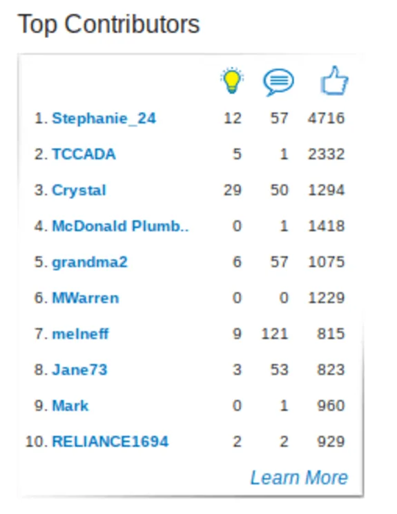 Top contributors list showing usernames and scores in different categories.