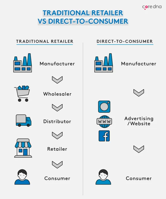Comparison of traditional and direct-to-consumer retailing processes.