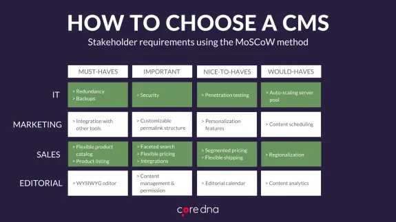 Chart showing CMS stakeholder requirements using MoSCoW method in categories like IT, Marketing, Sales, Editorial.