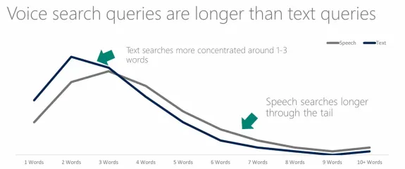 Graph showing voice searches are longer than text queries with speech in gray and text in blue.