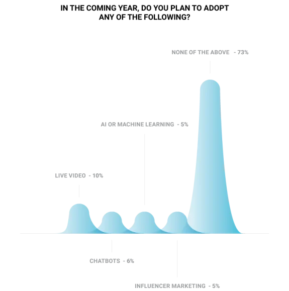 Graph showing 2023 business adoption plans with 73% choosing none of the above.