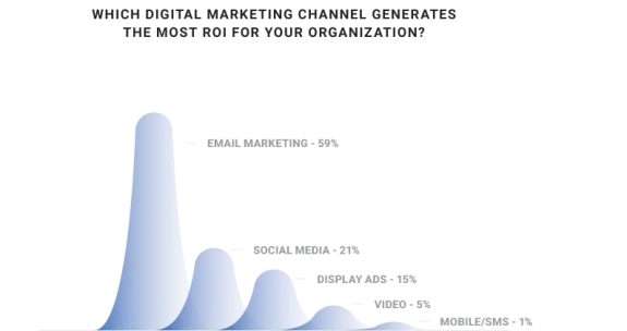 Bar graph comparing ROI of digital marketing channels with email marketing leading at 59%.