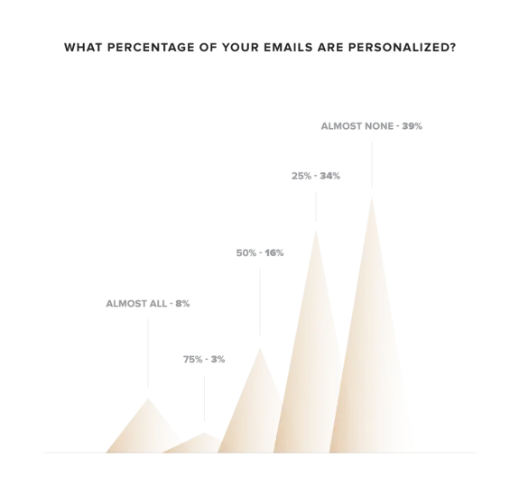 Chart showing percentages of email personalization: almost none 39%, 25% 34%, 50% 16%, 75% 3%, almost all 8%.