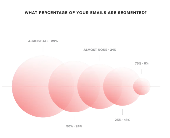 Bubble chart showing email segmentation percentages with labels from almost none to almost all.