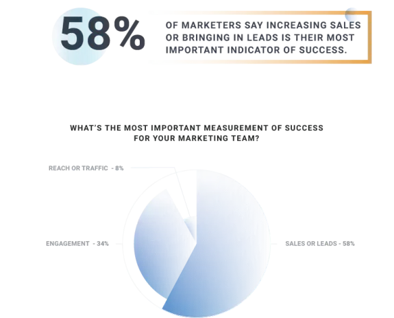 Pie chart showing 58% of marketers prioritize sales or leads as success indicators.