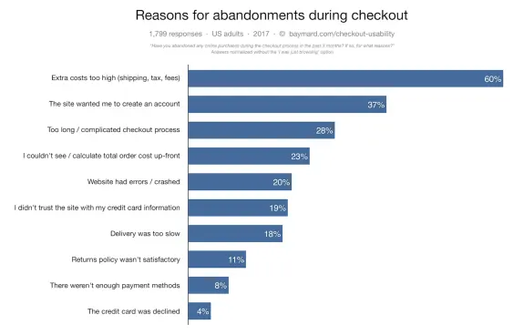 Bar chart showing reasons for checkout abandonment from a 2017 survey.
