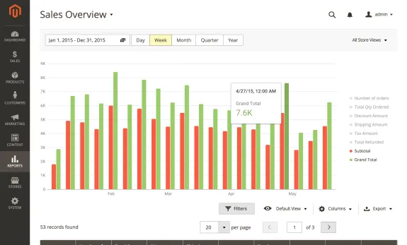 Sales overview dashboard showing bar chart for 2015 with subtotals and grand totals.