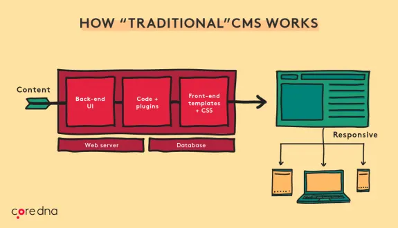 Diagram illustrating how a traditional CMS works with backend and frontend components.